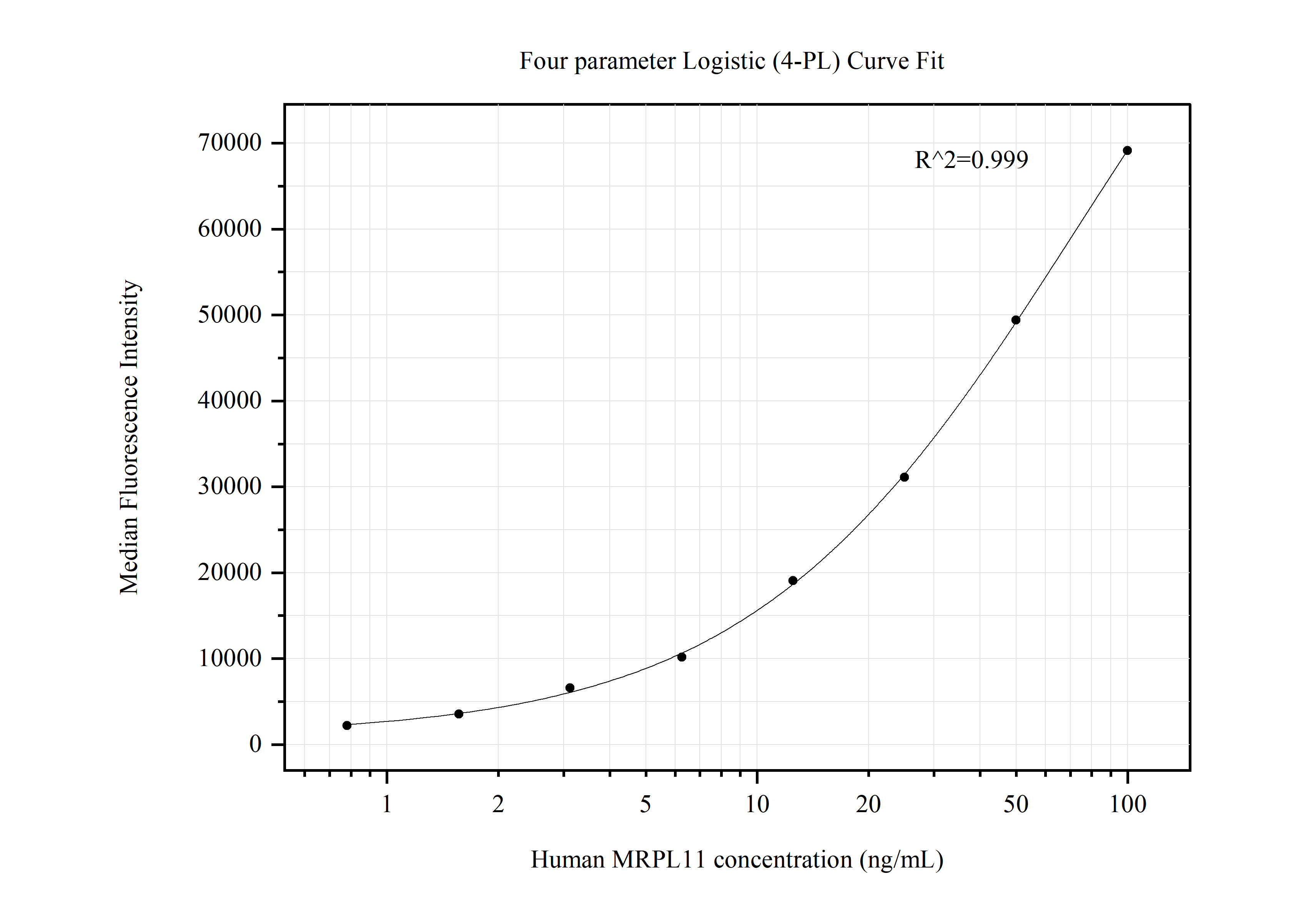 Cytometric bead array standard curve of MP50482-2